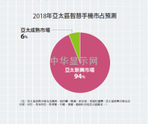 IDC调查：平板手机亚太份额3年将倍增