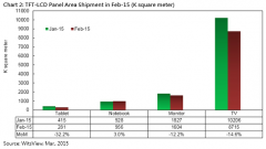大尺寸面板 3月出货月减13.6％