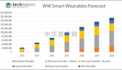 可穿戴设备短期内不会爆炸性增长