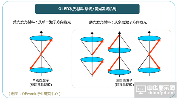 【OLED材料技术】磷光发光材料vs.荧光发光材料