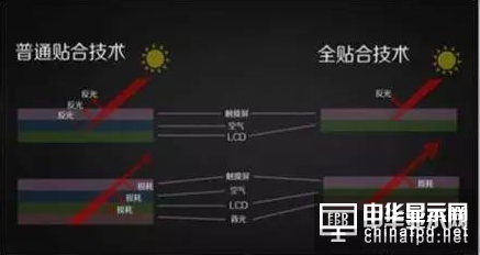 全贴合技术工艺流程及常见问题剖析