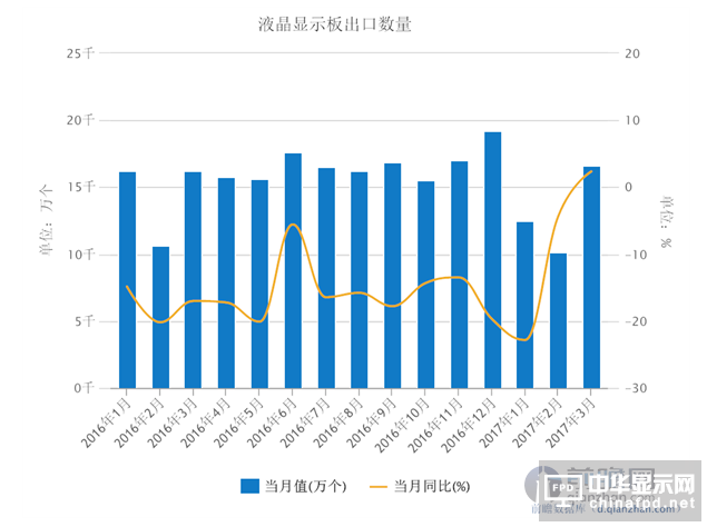 液晶显示板出口增速转正 3月同比微升2.37%