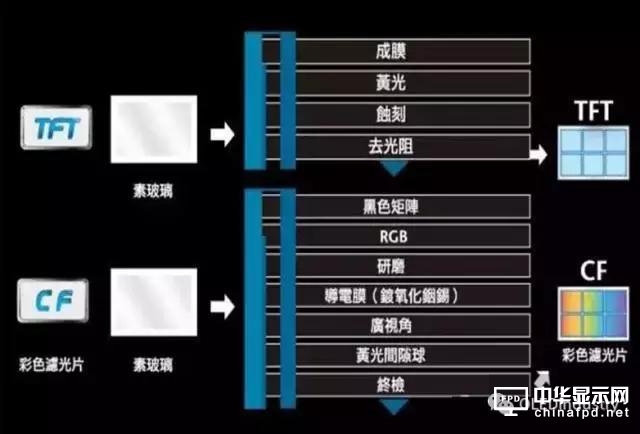 OLED各段制程设备及企业汇总