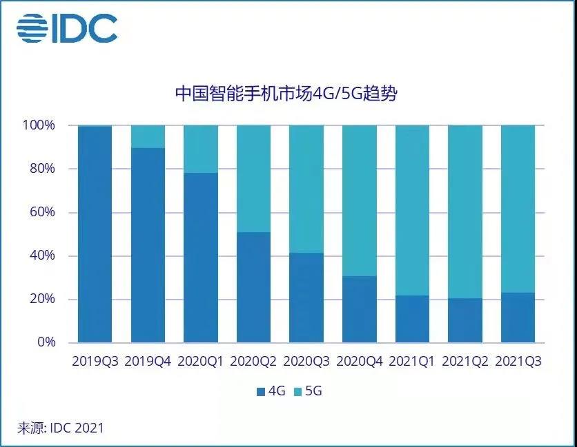 IDC：5G手机在中国智能手机市场整体出货量中占比77% 4G智能手机首次出现反弹