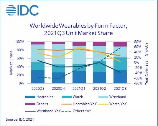 IDC：三季度全球可穿戴市场出货量超1.3亿，增长9.9%；三季度中国可穿戴市场出货量3528万台，同比增长5.0%