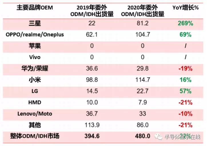 连续拿下苹果、三星大单！曝闻泰科技获三星4000万台手机ODM订单