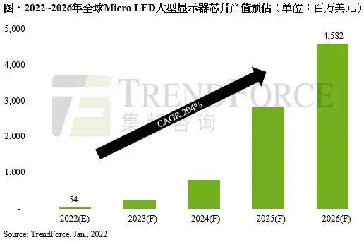 TrendForce：2026年Micro-LED大型显示器芯片产值有望达45亿美元