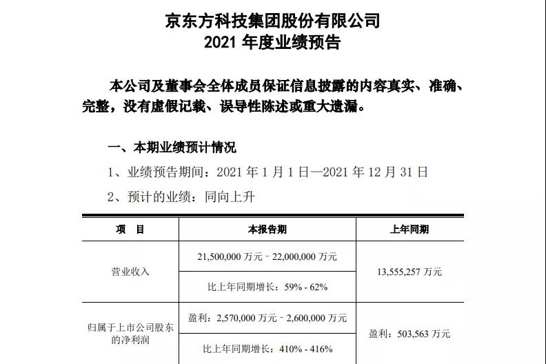 京东方2021年度业绩预告：预计利润超过257亿元