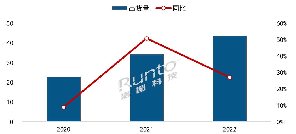 2022年中国大陆家用激光投影市场总结与展望