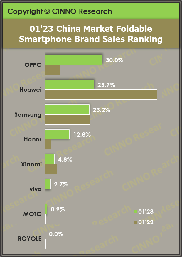 2023年1月中国折叠屏手机销量同比、环比持续双增长，OPPO首登国内No.1