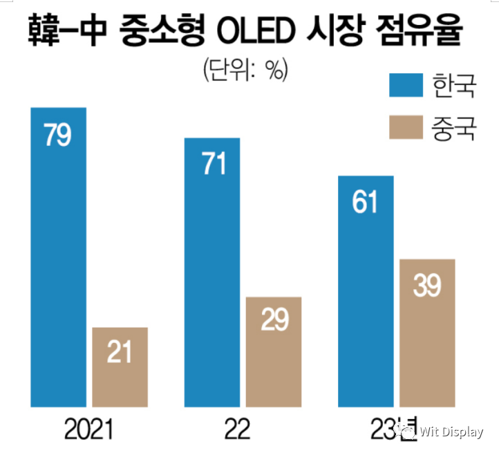 中国OLED占比将近40%，媒体：超越韩国只是时间问题