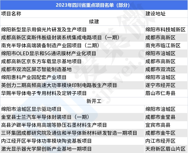2023年四川省重点项目名单公布，京东方、奕斯伟等项目在列