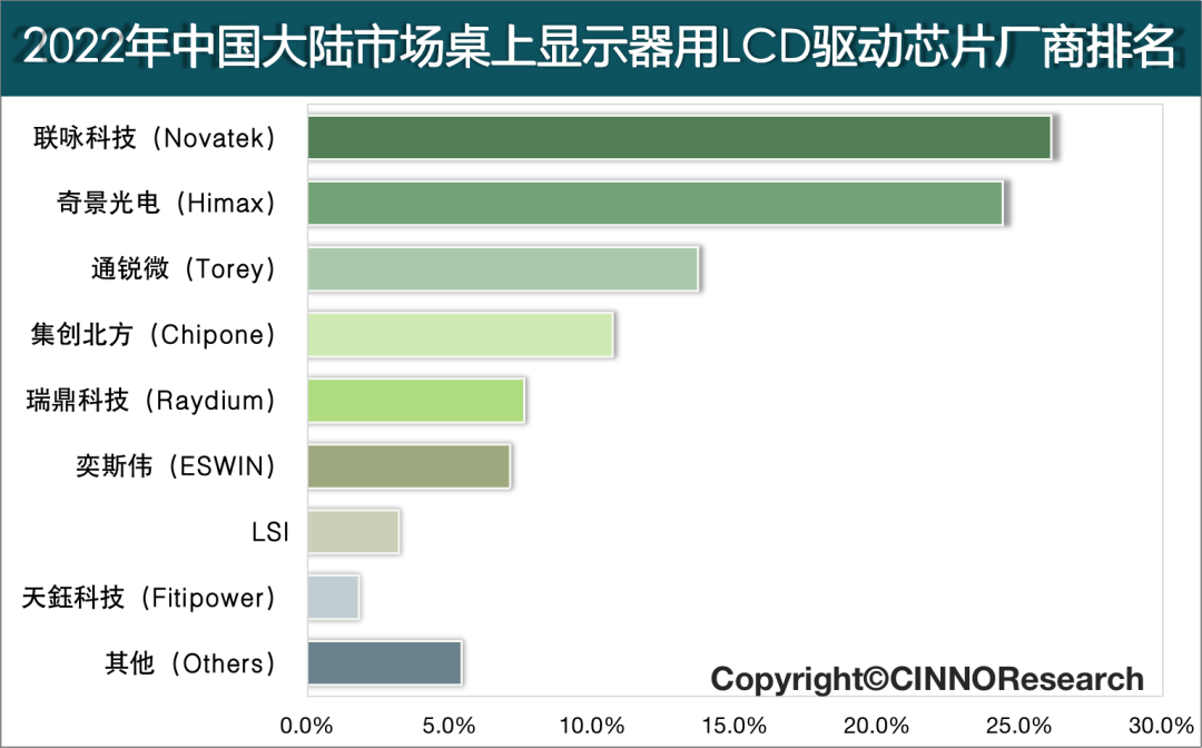2022年中国大陆市场桌上显示器用LCD驱动芯片厂商排名