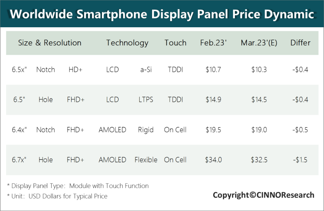 3月手机面板行情：2023年第二季度末价格或将止跌回稳