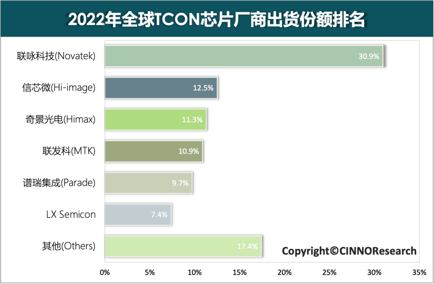 2022年全球TCON芯片市场中国大陆厂商份额达到18%，同比提升6个百分点