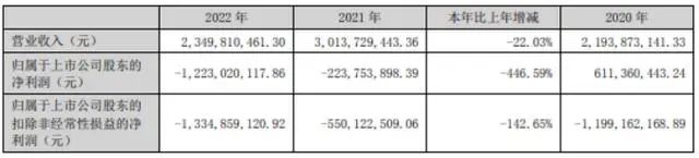 华映科技2022年净亏12.23亿元