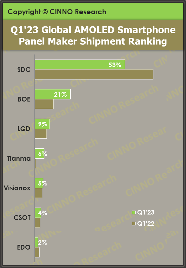 Q1’23全球AMOLED手机面板出货量同比下滑11.4%，中国厂商出货份额增至37.8%