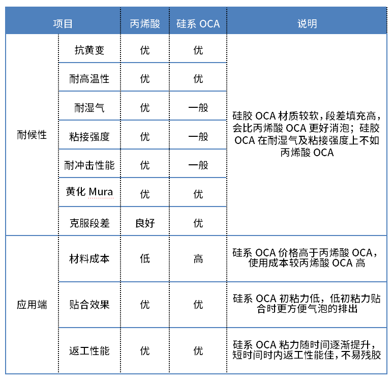 车载全贴合:OCA选硅系还是丙烯酸系?