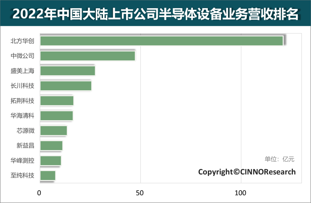 2022年国内上市公司半导体设备营收排名Top10