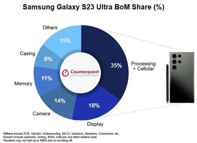 三星Galaxy S23 Ultra BOM表曝光：成本超3300元，占比售价39%