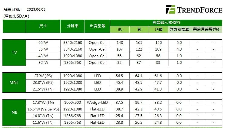 TrendForce：预计6月电视面板涨势收敛，下波旺季需求等Q3