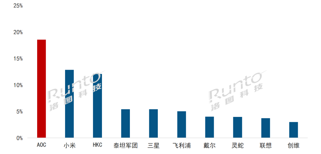 Q1中国大陆显示器线上零售228万台，同比增长8.2%