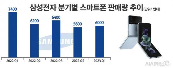 中低端市场低迷，报告预估三星今年手机出货量不足2.5亿台