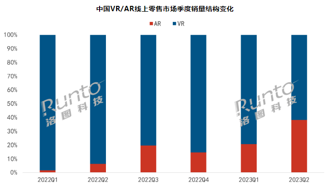 元宇宙 | Q2中国VR/AR市场冰火两重天：VR销量暴跌60% ，AR暴增258%