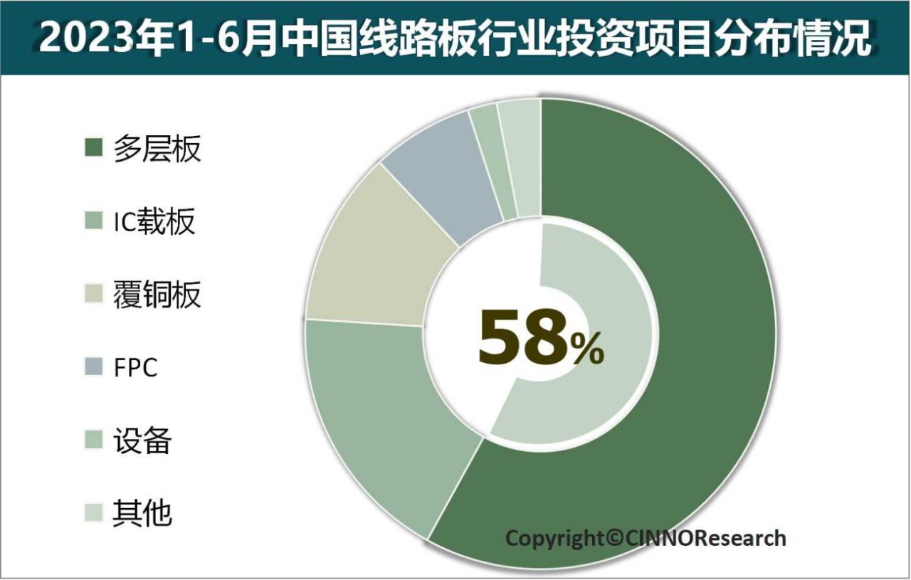 2023年上半年中国线路板产业投资金额同比下滑40.4%