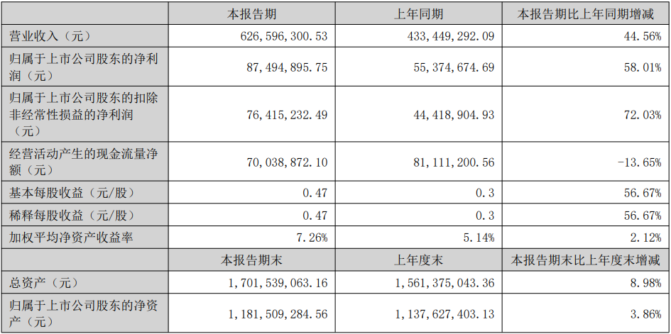 芯瑞达、兆驰股份上半年业绩报告