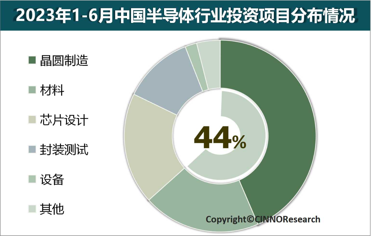 2023年上半年中国半导体产业投资金额同比下滑22.7%