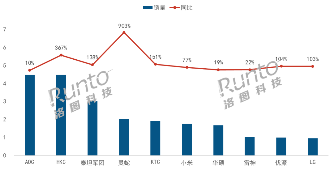 中国大陆电竞显示器线上市场品牌销量