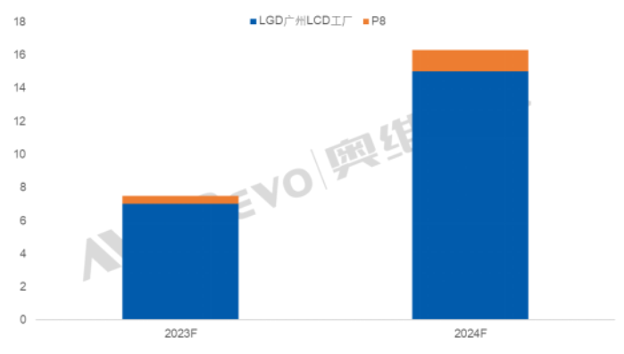 消息称LGD广州G8.5厂计划2024年恢复满产