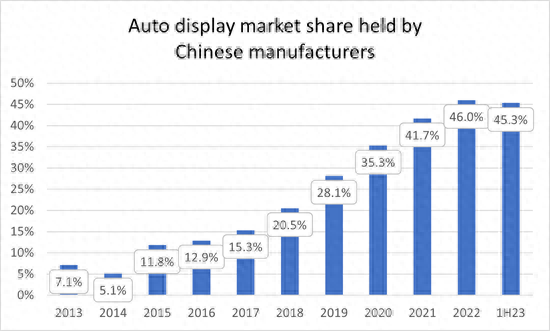 Omdia：上半年中国企业占车载屏幕全球市场份额45.3%，京东方、天马贡献最多