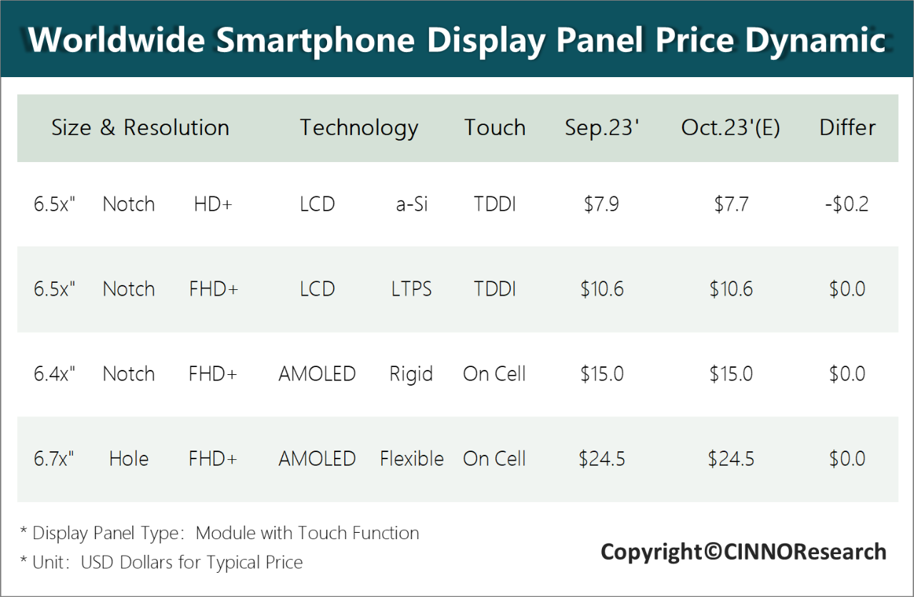 10月手机面板行情：手机面板价格稳中有涨