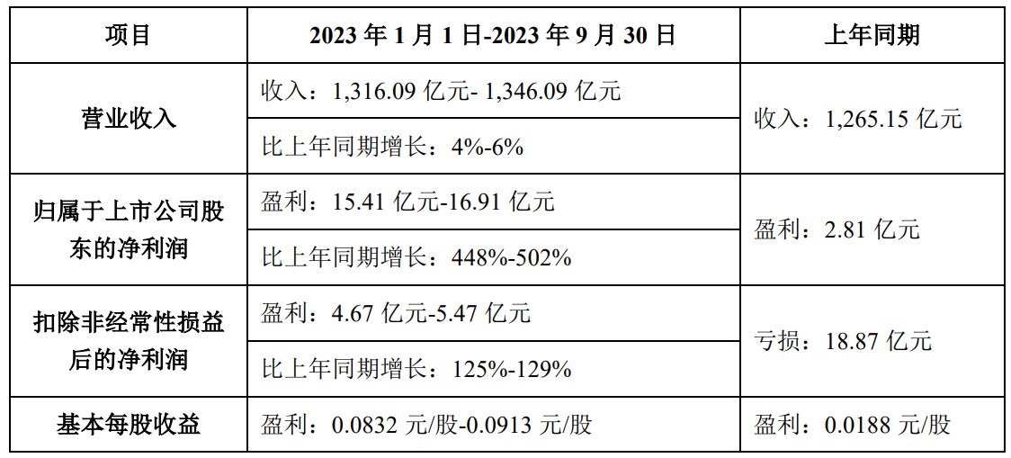 TCL科技2023年前三季度净利15.41-16.91亿，同比增长448%-502%