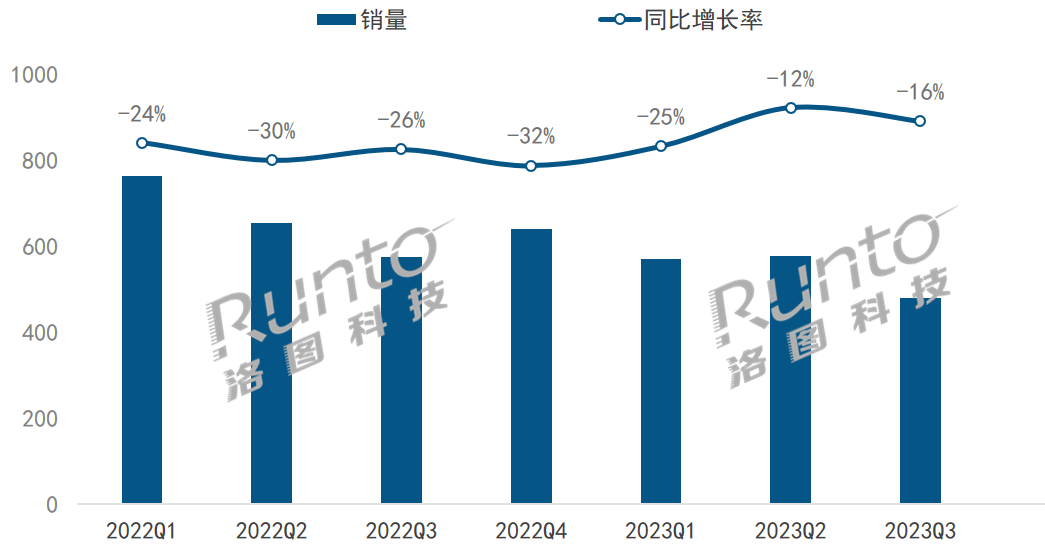 2023年Q3中国智能音箱市场跌幅收窄；全球范围成了AI大模型的试炼场