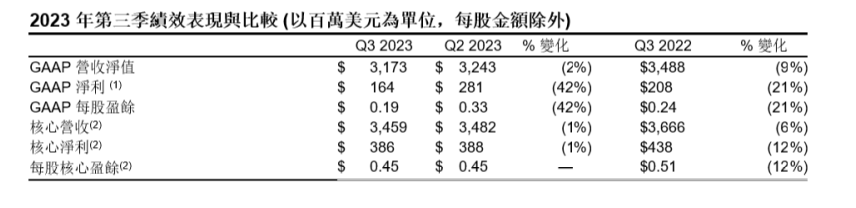 玻璃价格上涨，康宁显示Q3销量低于预期