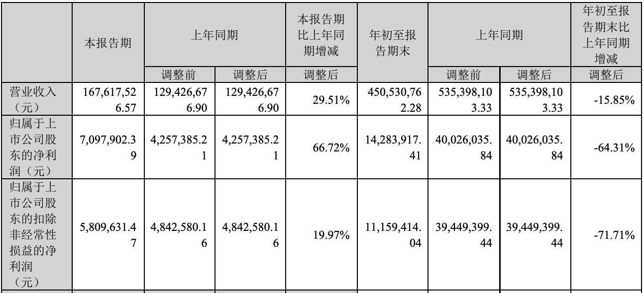 天禄科技：2023年前三季度净利润约1428万元！同比下降64.31%