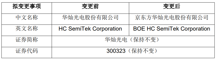 华灿光电拟将公司名称变更为“京东方华灿光电股份有限公司”