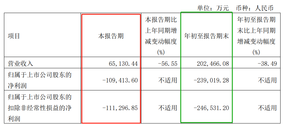 和辉光电三季度报出炉：前三季度净亏23.9亿元，Q3单季亏超10亿元