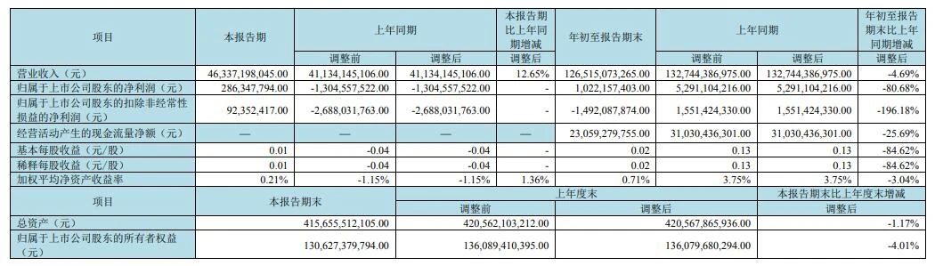 京东方Q3净利2.86亿元，同比扭亏为盈