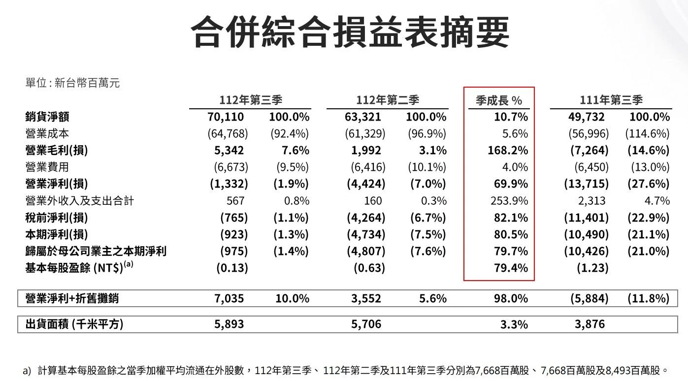 友达Q3营收超700亿元新台币，环增10.7%，亏损收窄