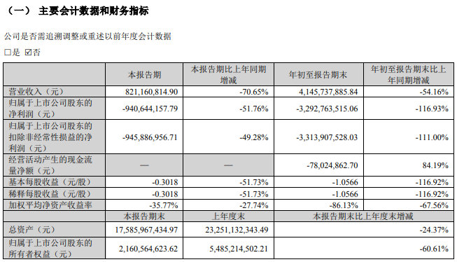 合力泰Q3亏损9.41亿元