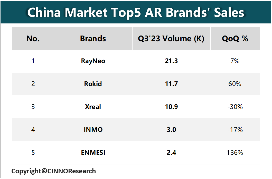 Q3’23中国消费级市场AR产品受周期性影响销量放缓