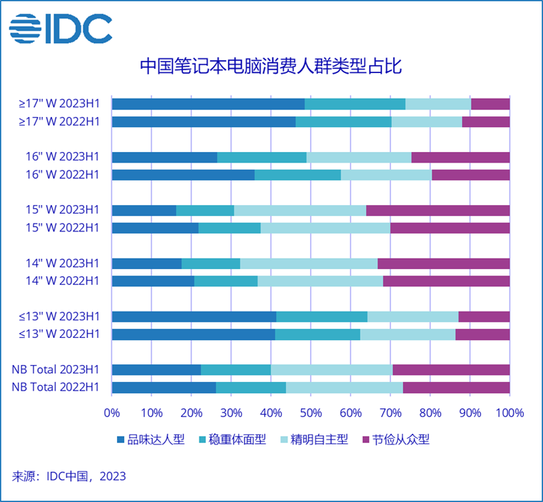 IDC：上半年笔记本电脑市场需求趋缓，14-16寸主流用户选购导向“愈发精明”