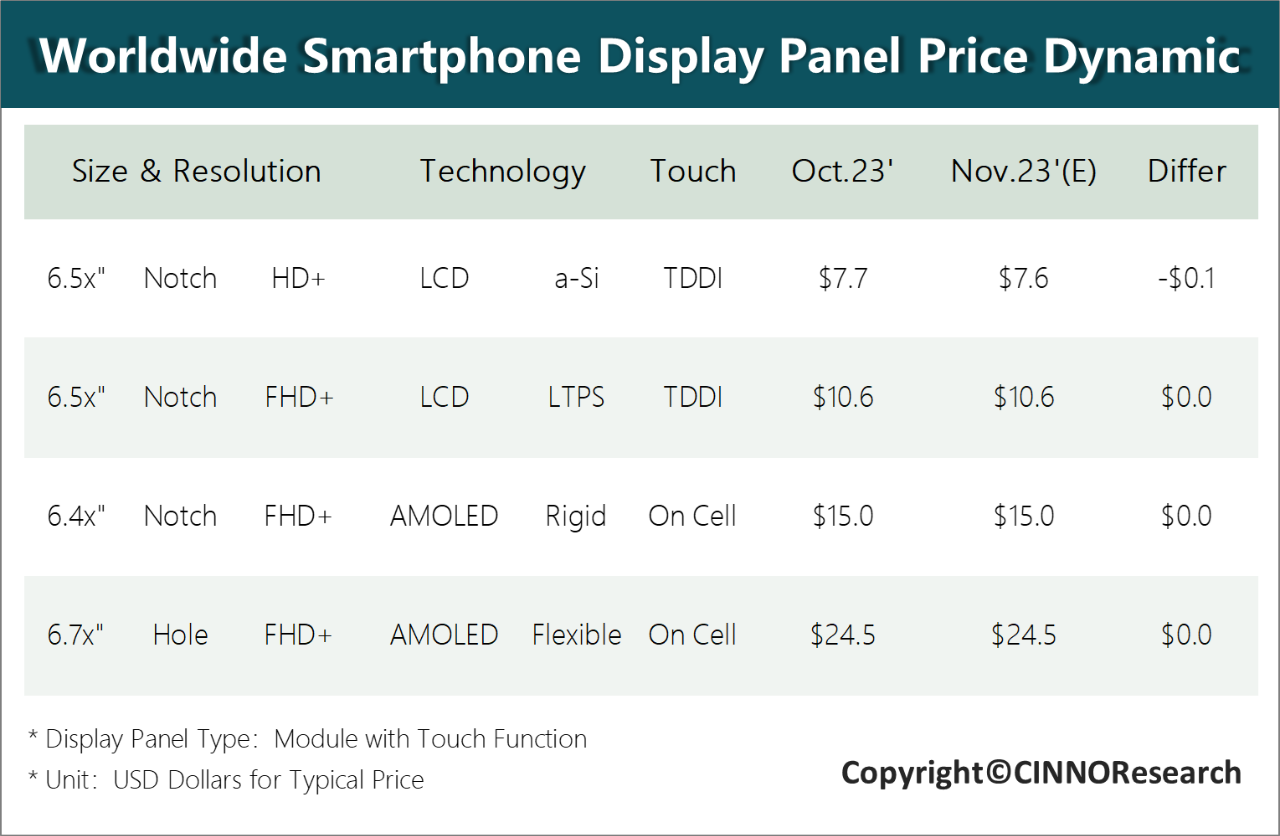 11月手机面板行情：供需好转，价格有望上扬