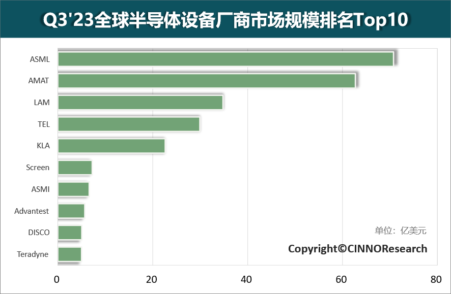 Q3'23全球半导体设备厂商市场规模排名Top10