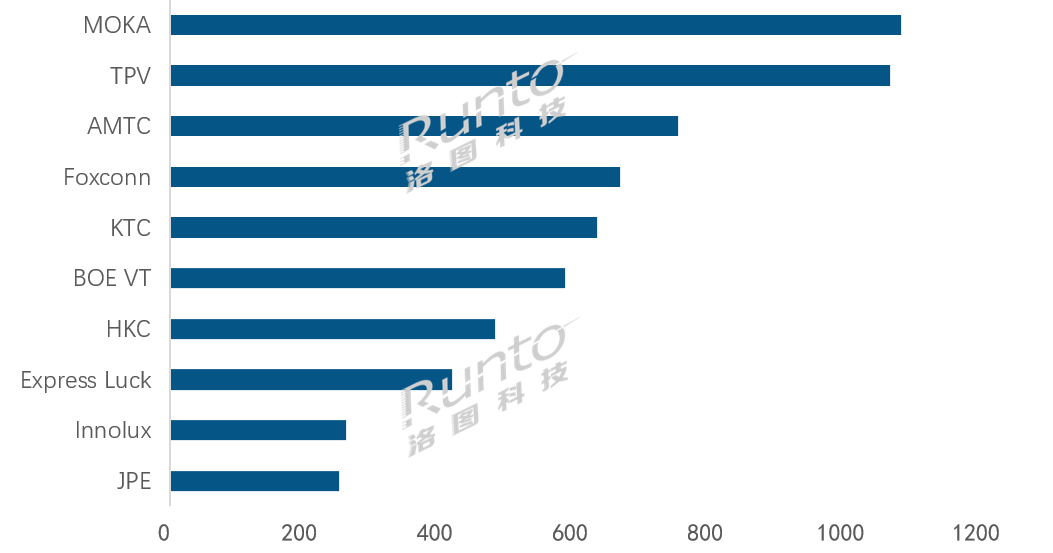 全球TOP电视ODM工厂月度出货