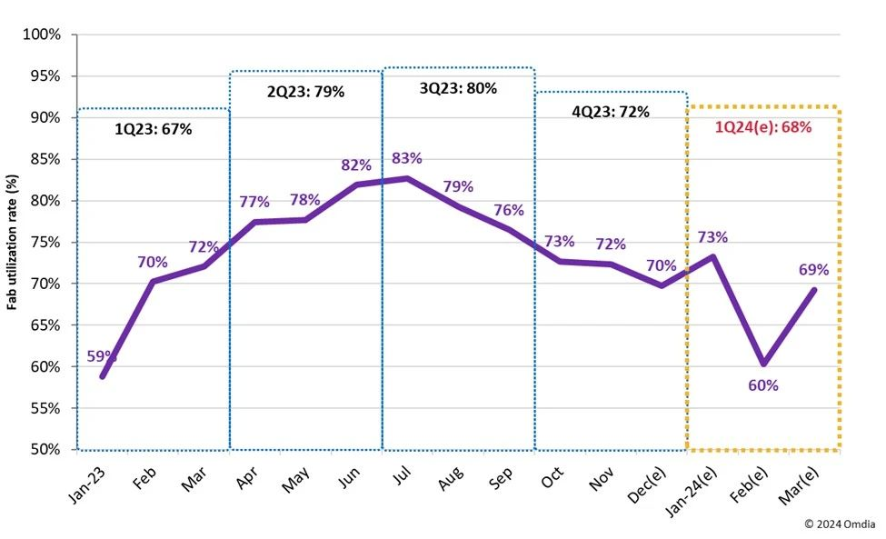 机构：Q1面板厂商产能利用率将降至68%以下